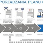 Gdynia konsultuje plan ogólny
